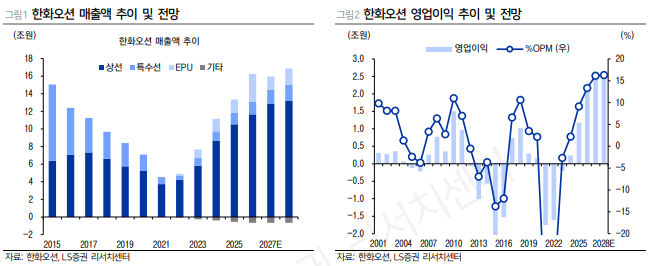 (출처=LS증권)