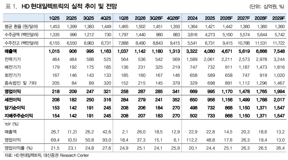 ▲HD현대일렉트릭 실적 추이 및 전망. (출처=대신증권)