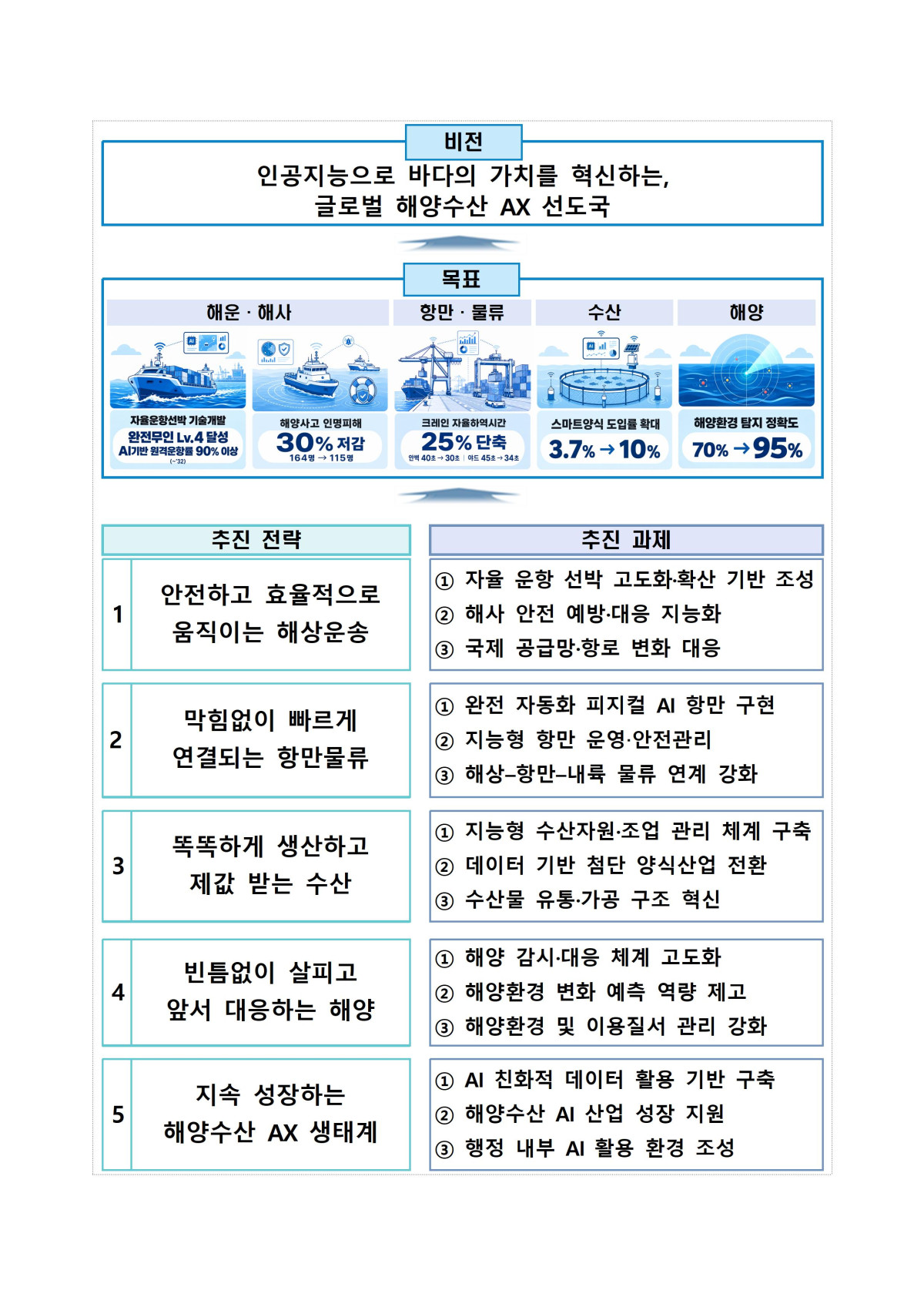 ▲정부가 해양수산분야 AI 전환(AX)으로 바다의 가치 혁신을 추진한다. (해양수산부)