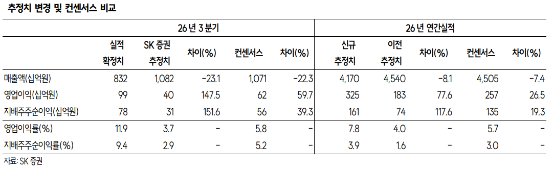 ▲한화시스템 실적 및 전망치.