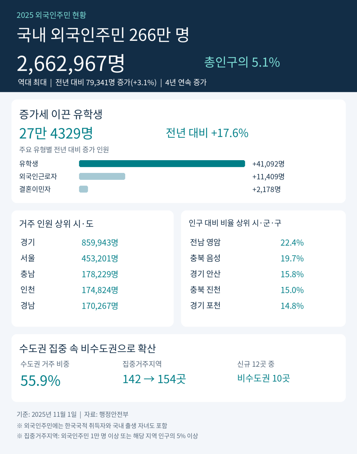 ▲2025 외국인주민 현황 인포그래픽 (행정안전부)