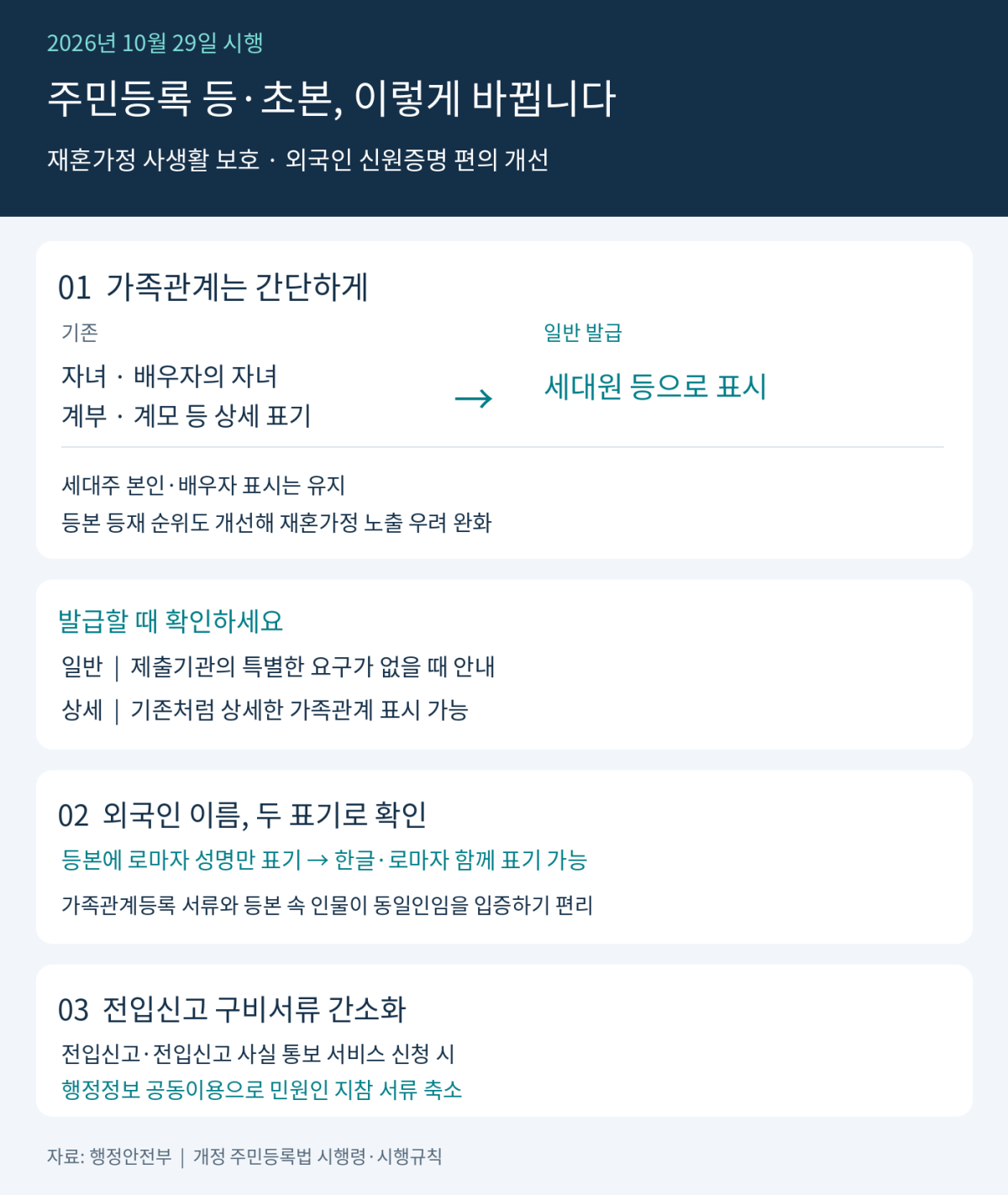 ▲주민등록제도 개선 주요 내용 인포그래픽 (행정안전부)