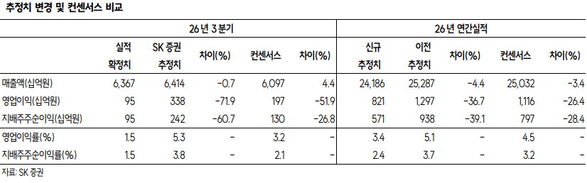 ▲LG이노텍 실적 및 전망치.