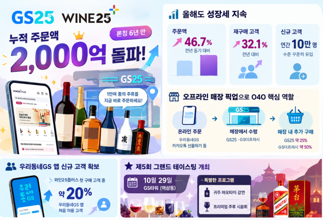 ▲GS리테일 주류 스마트 오더 플랫폼 ‘와인25플러스’가 론칭 6년만에 누적 주문액 2000억원을 돌파했다. (사진제공=GS리테일)