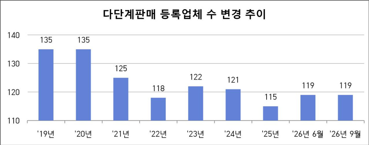 ▲다단계판매 등록업체 수 변경 추이 (자료제공=공정거래위원회)