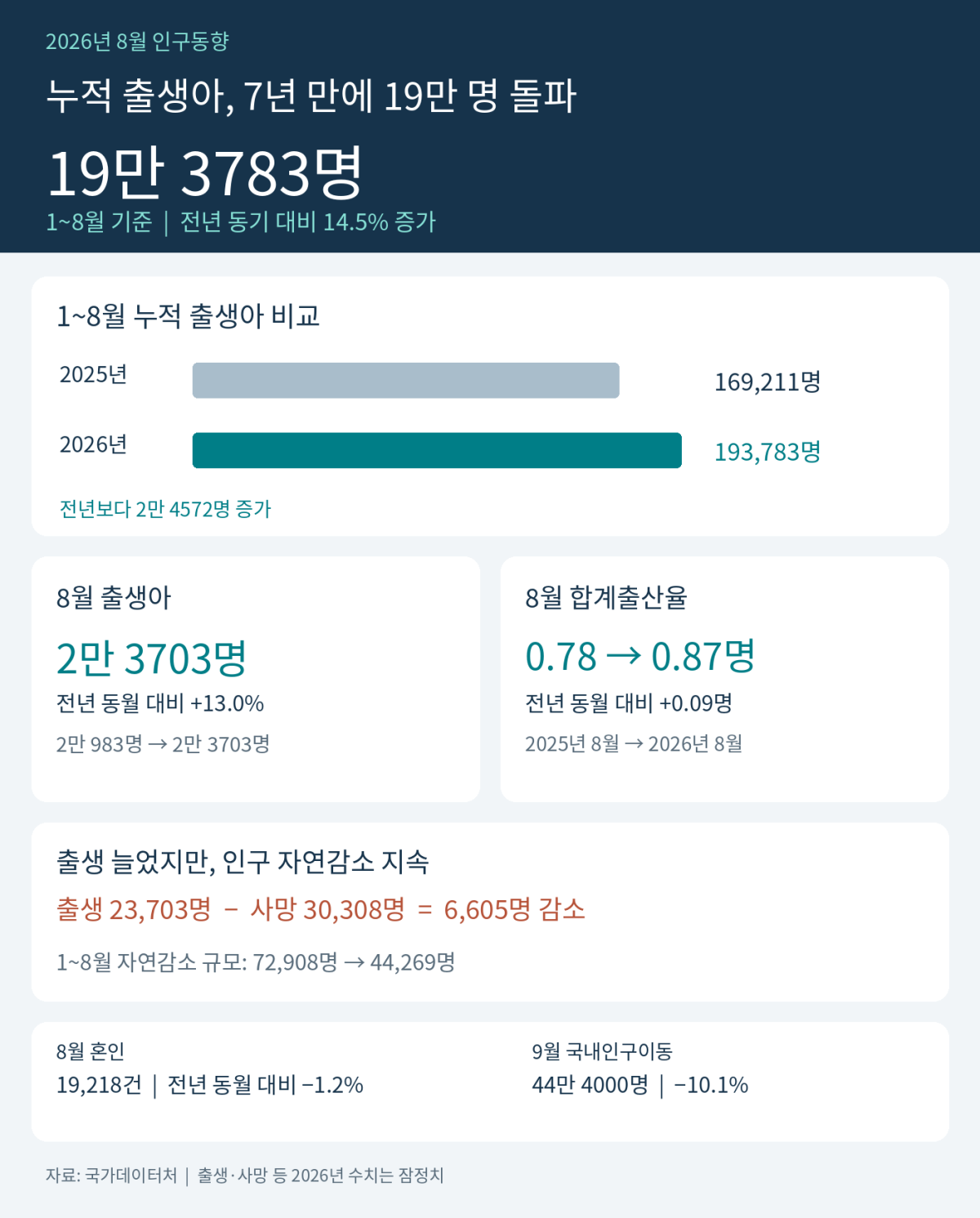 ▲2026년 인구동향 및 국내인구이동 인포그래픽 (국가데이터처)