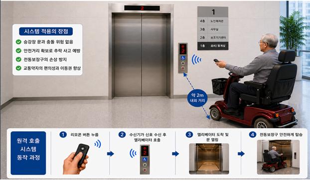 ▲승강기 원격호출기술 시스템. (사진제공=LH)