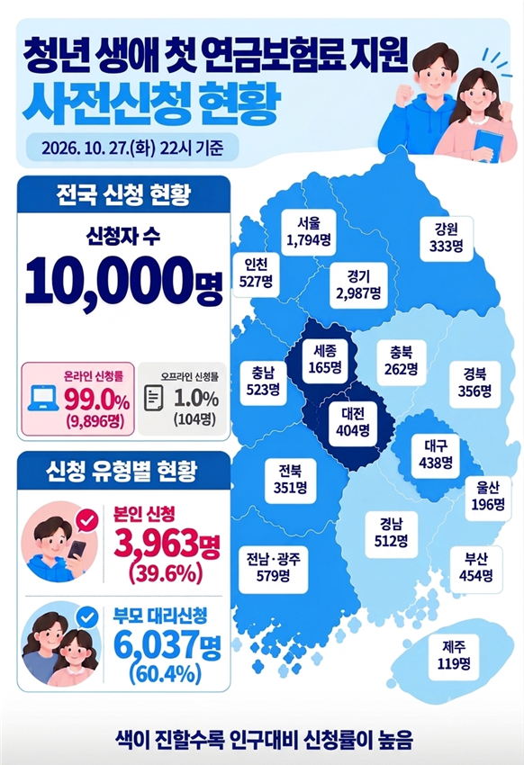 ▲청년 첫 연금보험료 지원 사전신청현황 인포그래픽. (사진제공=국민연금공단)