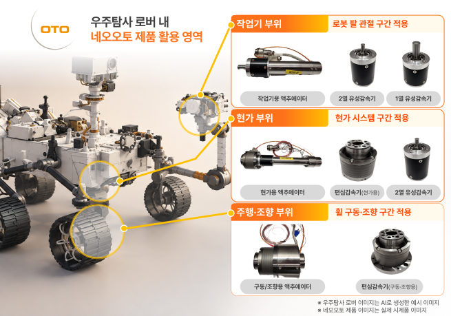 ▲우주탐사 로버 내 네오오토 제품 활용 영역 (사진제공 = 네오오토)