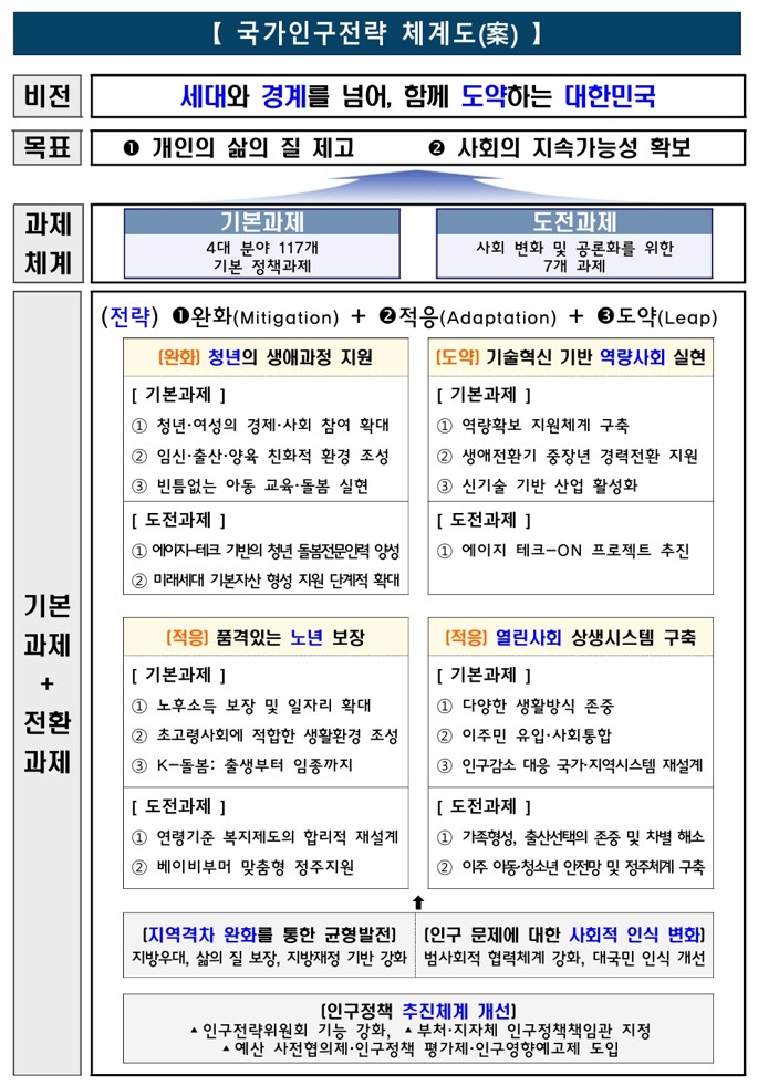 (인구전략위원회)