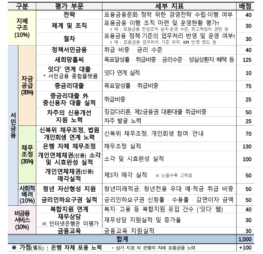 ▲포용금융 종합평가체계 (사진제공=금융위원회)