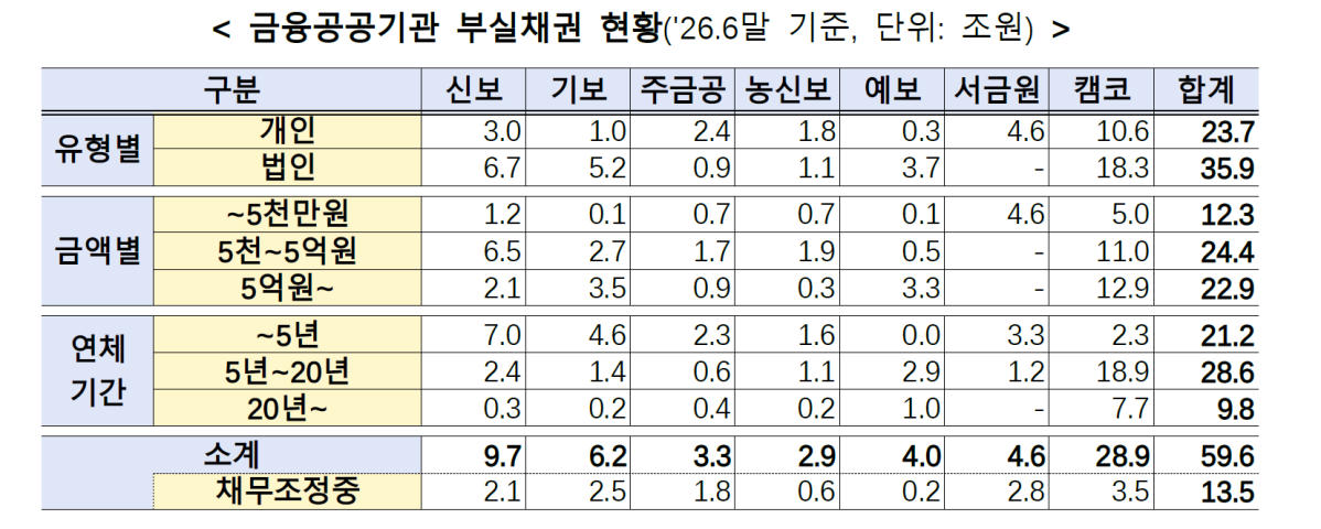 ▲금융공기관 부실채권 현황 (사진제공=금융위원회)