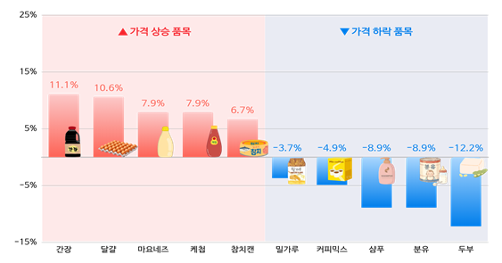 ▲전년 동기 대비 3분기 가격 상승률 및 하락률 상위 5개 품목 (사진제공=한국소비자단체협의회)