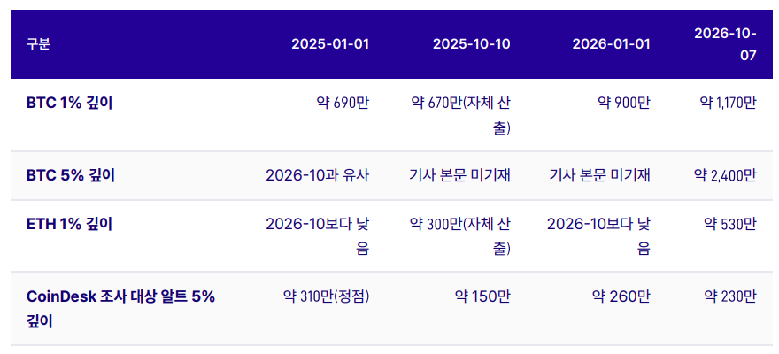 ▲주요 중앙화 거래소의 호가 깊이 변화 비교 (출처=비트플래닛)