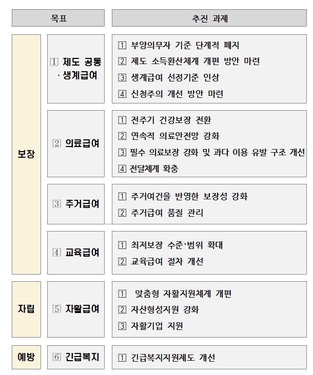 ▲제4차 기초생활보장 종합계획(안) 추진과제(연구진 안)(보건복지부 )
