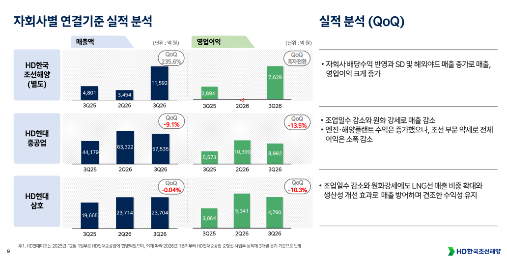 ▲HD한국조선해양