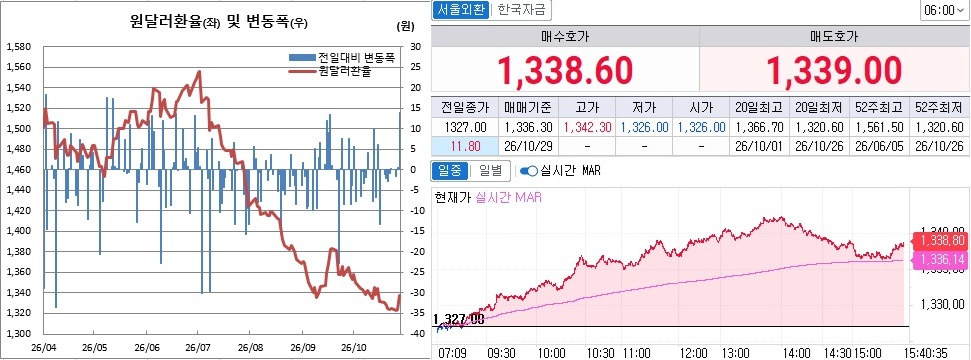 ▲28일 원달러 환율 흐름. 왼쪽은 오후 3시30분 종가기준 일별 추이, 오른쪽은 오후 3시40분 현재 추이 (체크)