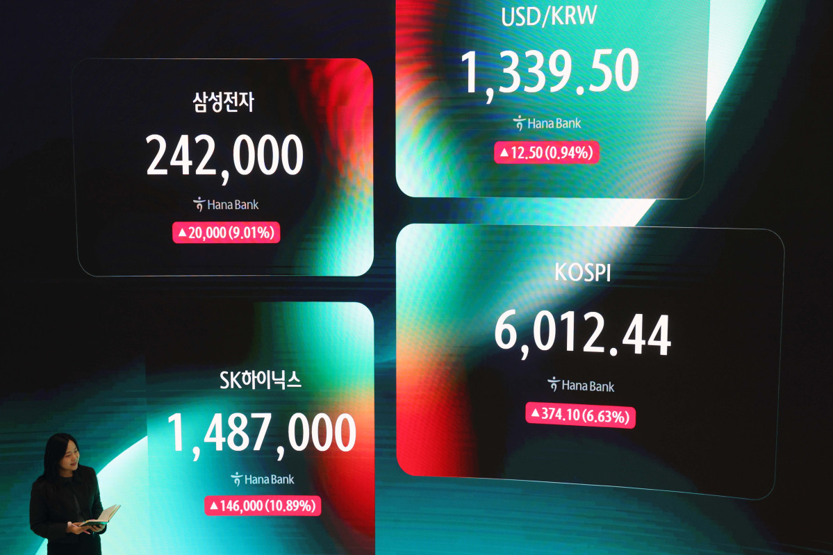 ▲코스피가 6% 넘게 폭등하며 6000선을 회복한 28일 서울 중구 하나은행 본점 모니터에 코스피 등 시황이 표시되고 있다. 이날 코스피는 전거래일보다 374.10포인트(6.63%) 오른 6012.44에 장을 마감했다. 코스피가 6000선을 웃돈 것은 14일 이후 10거래일 만으로 삼성전자와 SK하이닉스가 9~10%대 폭등하며 지수 상승을 견인했다. 코스닥은 전장보다 27.45포인트(3.69%) 오른 771.28에 거래를 마쳤다. 신태현 기자 holjjak@