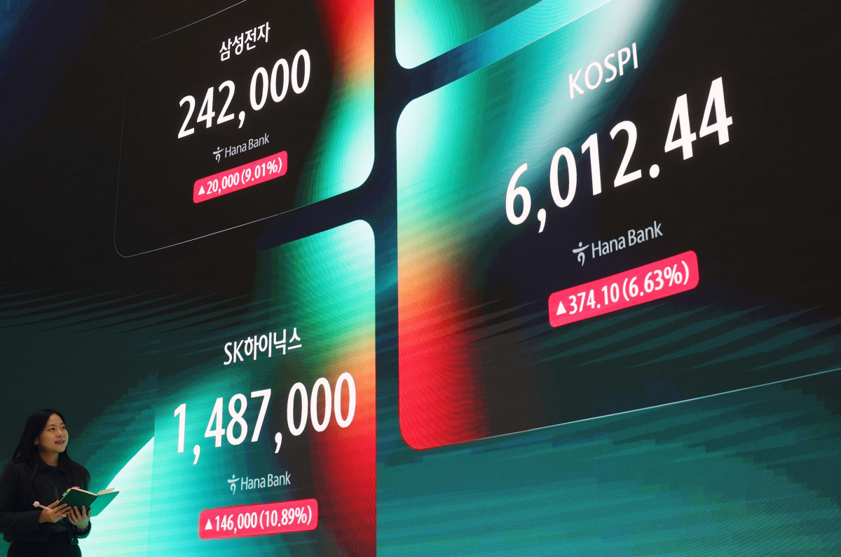 ▲코스피가 6% 넘게 폭등하며 6000선을 회복한 28일 서울 중구 하나은행 본점 모니터에 코스피 등 시황이 표시되고 있다. 이날 코스피는 전거래일보다 374.10포인트(6.63%) 오른 6012.44에 장을 마감했다. 코스피가 6000선을 웃돈 것은 14일 이후 10거래일 만으로 삼성전자와 SK하이닉스가 9~10%대 폭등하며 지수 상승을 견인했다. 코스닥은 전장보다 27.45포인트(3.69%) 오른 771.28에 거래를 마쳤다. 신태현 기자 holjjak@