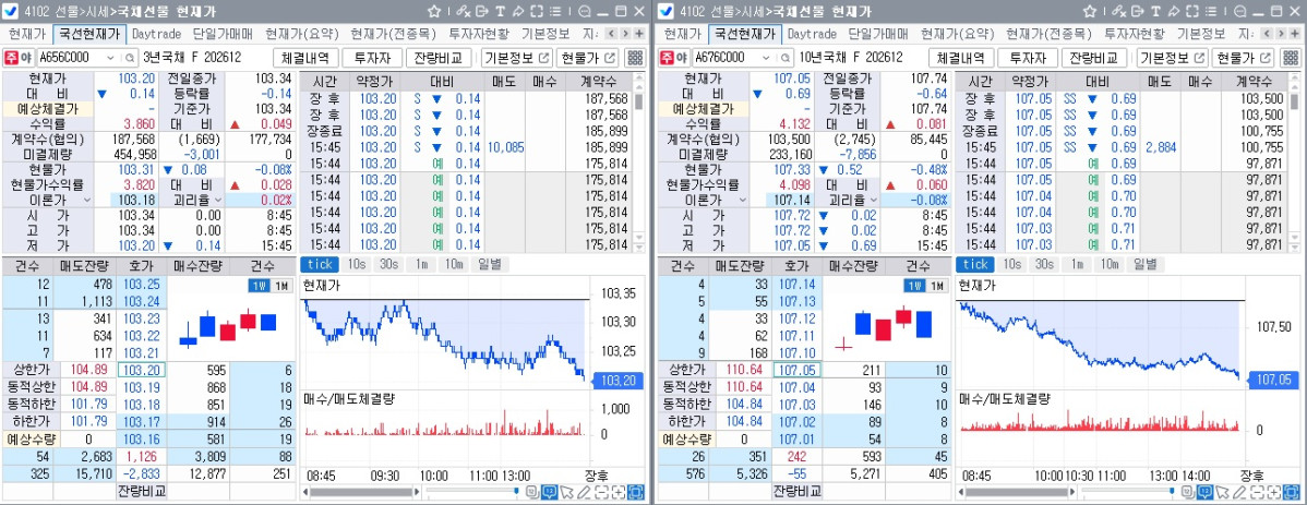▲28일 국채선물 흐름. 왼쪽은 3년선물, 오른쪽은 10년선물 (체크)