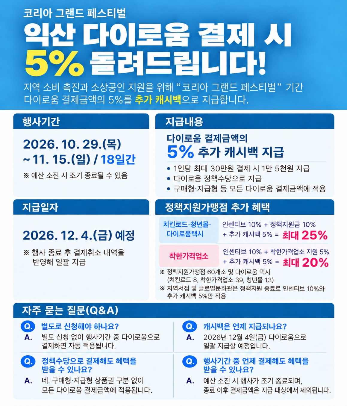 ▲익산시가 다이로움 결제액 5% 추가 환급과 최대 25% 소비 혜택을 안내하는 인포그래픽. (사진제공=익산시)