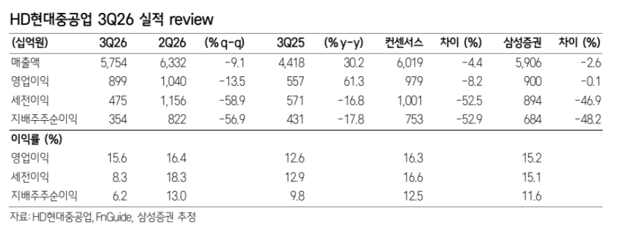 ▲HD현대중공업 3분기 실적. (출처=삼성증권)