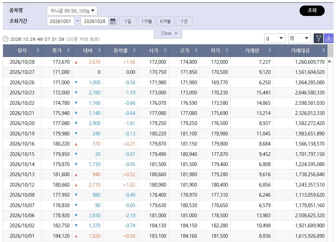 ▲다시 밀린 국제 금값…국내 금시세는? 금값시세, 금시세, 금값 등 관심 (출처=한국거래소)