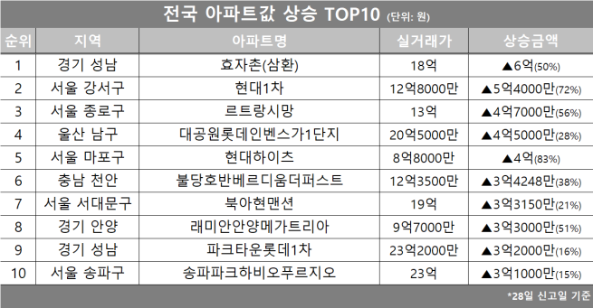 (자료제공=호갱노노)