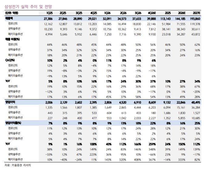 ▲삼성전기 실적 추이. (출처=키움증권)