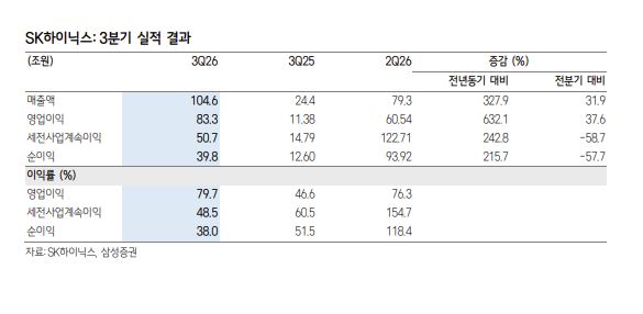 ▲SK하이닉스 3분기 실적 결과. (출처=삼성증권)