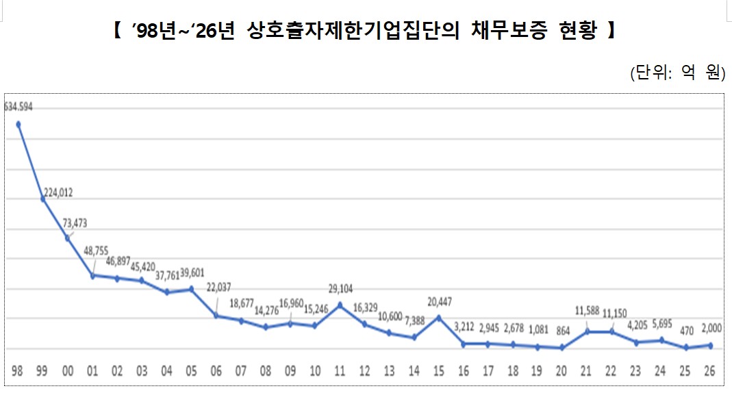 ▲1998년∼2026년 상출집단의 채무보증 현황 (자료제공=공정거래위원회)