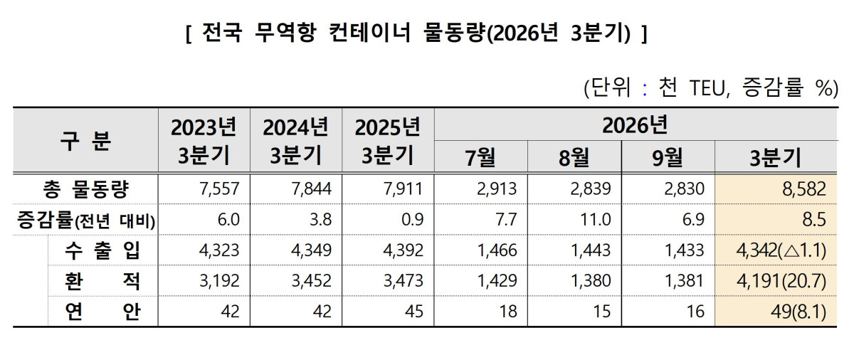 ▲3분기 전국 무역항 컨테이너 물동량 (해양수산부)