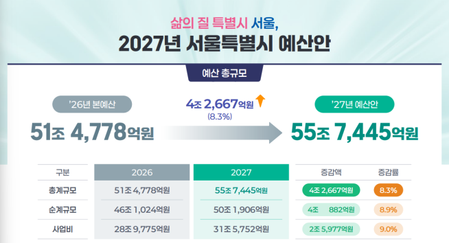 ▲서울시 2027년도 예산안 개요. (자료제공=서울시)