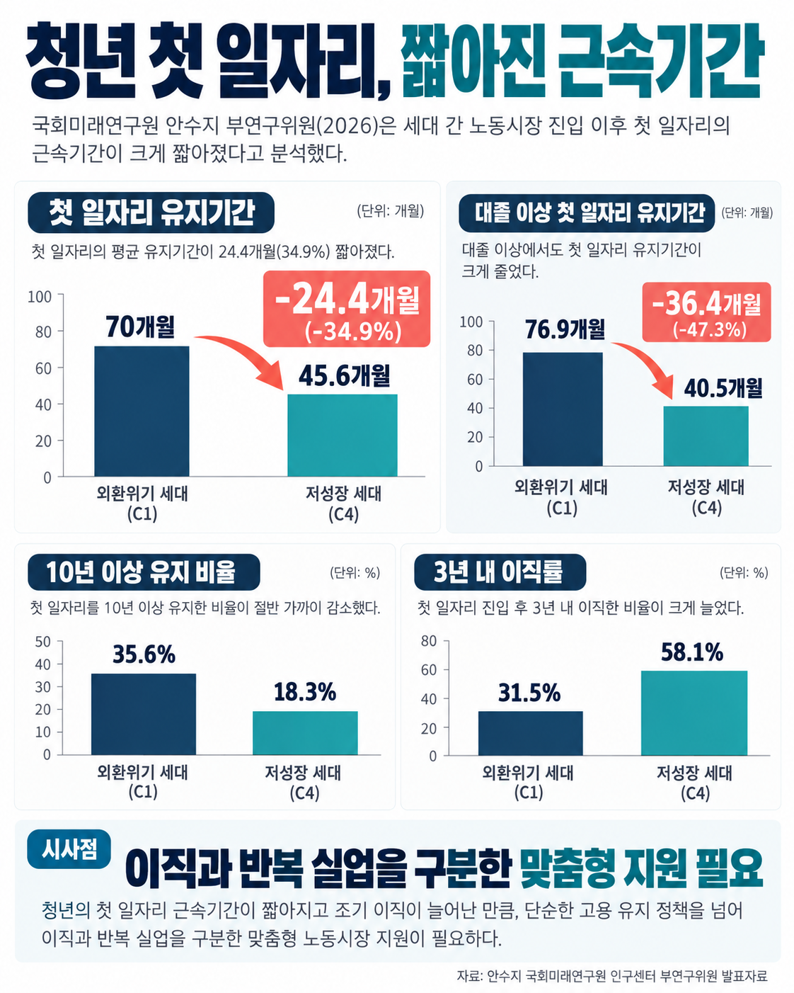 ▲'인구구조 변화와 노동시장의 구조적 전환: 청년기 노동경로 분석을 중심으로' 보고서 인포그래픽 (국회미래연구원)