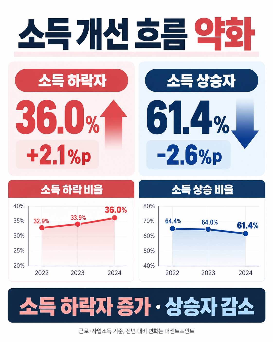 ▲2024년 소득이동통계 인포그래픽 (국가데이터처)