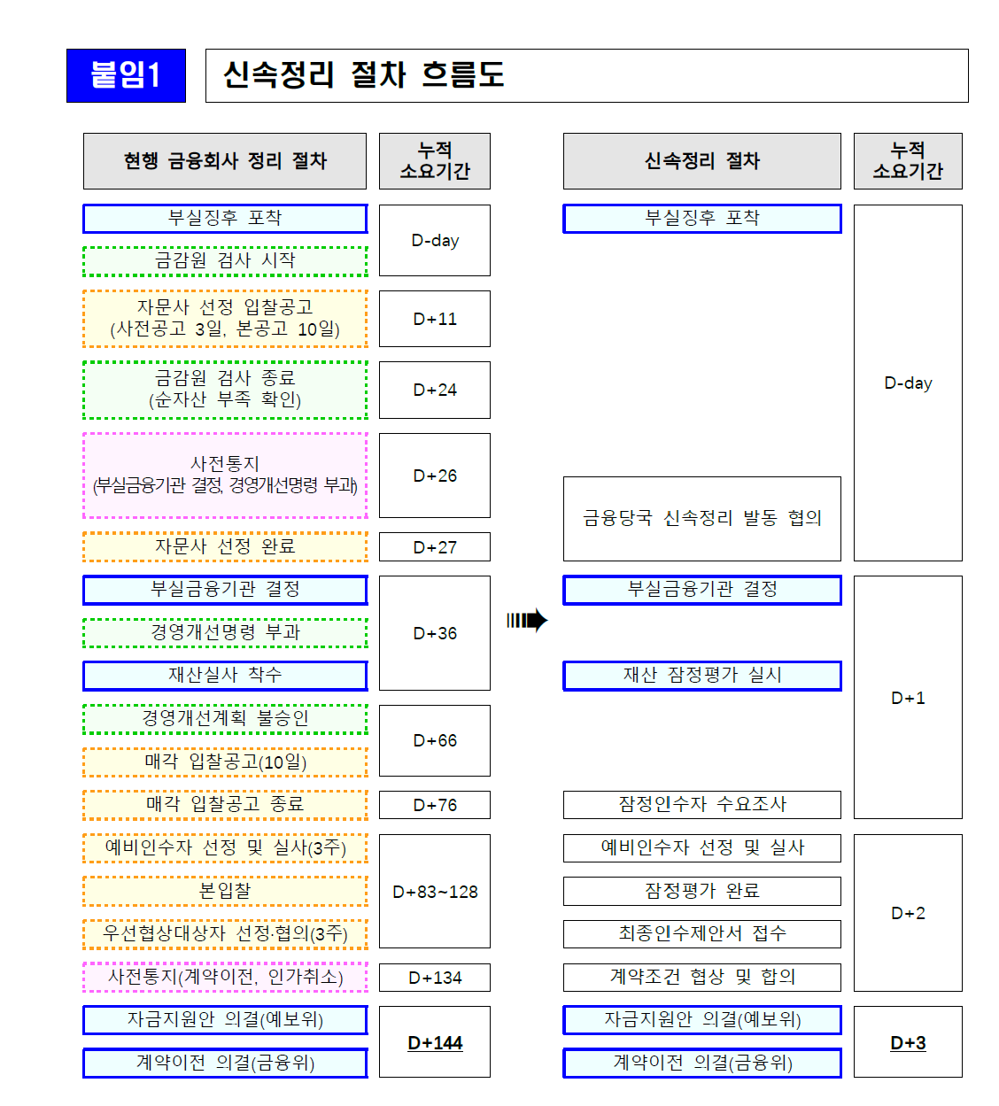 ▲신속정리 절차 흐름도 (사진제공=금융위원회)
