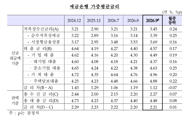 (자료 = 한국은행)