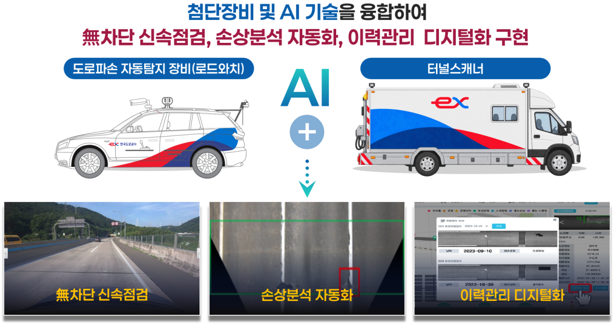 ▲한국도로공사, AI기반 도로시설 자동점검체계 구축도 (한국도로공사)