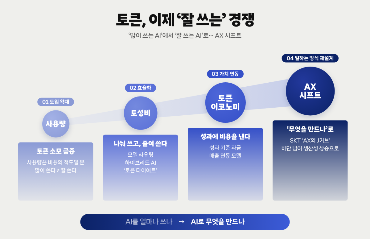 ▲글로벌 빅테크부터 SKT까지 ‘AX 시프트’ 인포그래픽. (사진제공=SK텔레콤)
