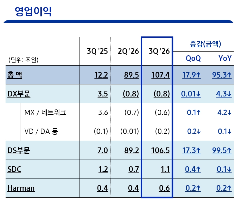▲사업부문별 영업이익 (자료제공=삼성전자)