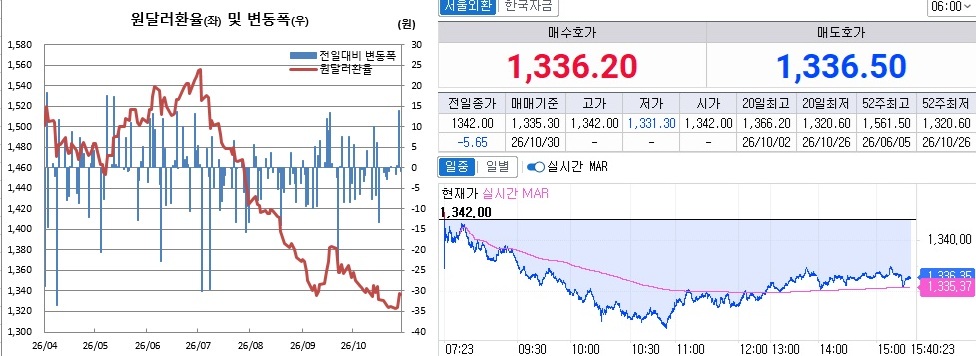 ▲29일 원달러 환율 흐름. 왼쪽은 오후 3시30분 종기기준 일별 추이, 오른쪽은 오후 3시40분 현재 추이 (체크)
