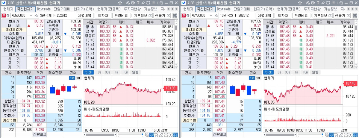 ▲29일 국채선물 흐름. 왼쪽은 3년선물, 오른쪽은 10년선물 (체크)