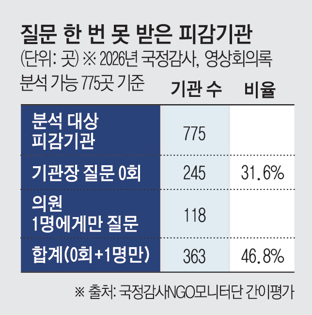 ▲질문 한 번 못 받은 피감기관 (국정감사)