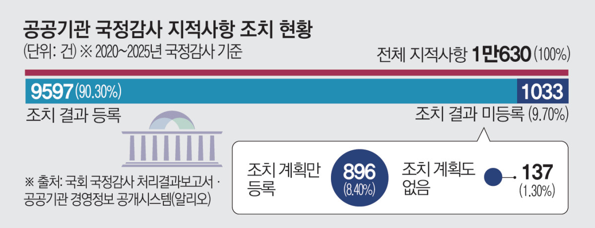 ▲공공기관 국정감사 지적사항 조치 현황 (2020~2025 국정감사 기준)