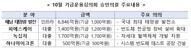 ▲10월 기금운용심의회 승인의결 주요내용 (출처=금융위원회)