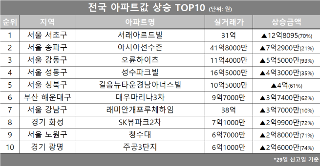(자료제공=호갱노노)