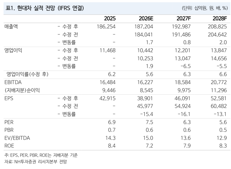 ▲현대차 실적 추이 및 전망. (출처=NH투자증권)