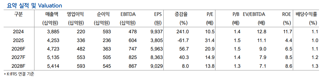 ▲아모레퍼시픽 실적 및 전망치. (출처=현대차증권)