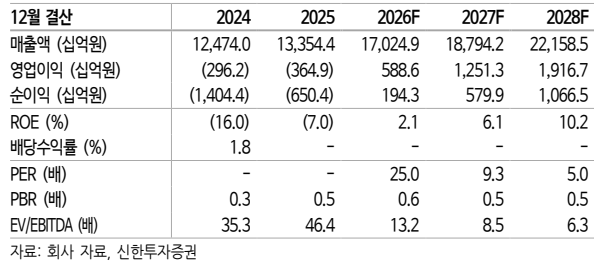 ▲한화솔루션 주가 추이 및 전망. (출처=신한투자증권)