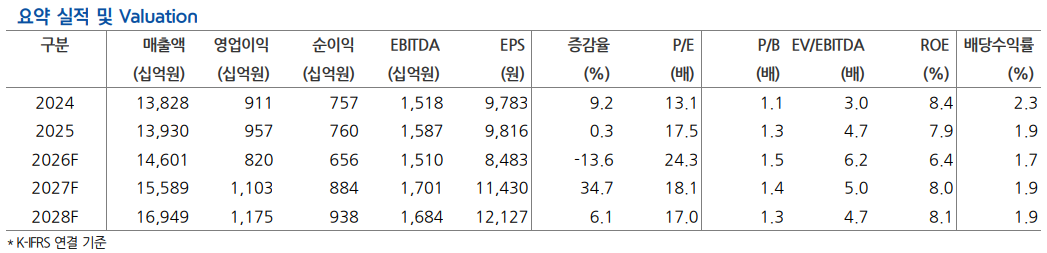 ▲삼성에스디에스 실적 및 전망치. (출처=현대차증권)